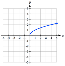 Starts at the origin, flattens out as it increases. Passes through 1 comma 1, 4 comma 2, and 9 comma 3.