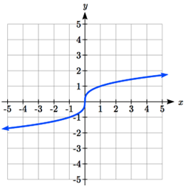An increasing upward curving graph that passes through negative 8 comma negative 2, negative 1 comma negative 1,0 comma 0 and changes to concave down at 0 comma 0 and goes through the point 1 comma and 8 comma 2.