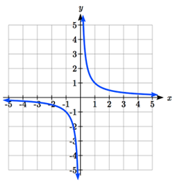 From the left the graph starts out flat just below 0. As x increases, y decreases slowly at first then more rapidly. As x approaches 0 from the left, the graph decreases rapidly out of the window.  Immediately past 0, the graph decreases rapidly from above the window, decreasing quickly and first then more slowly.  As x increases to the right, the graph flattens, approaching 0.