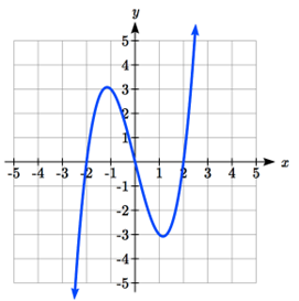 Graph of a smooth curve that increases to negative 1 comma 3, decreases to 1 comma negative 3, then increases.
