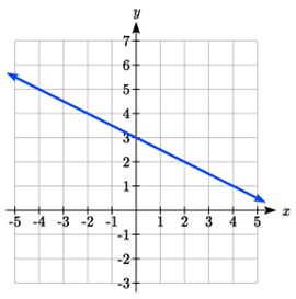 Graph of a decreasing straight line.