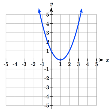 A U-shaped graph passing through negative 1 comma 4, 0 comma 1, 1 comma 0, 2 comma 1, and 3 comma 4.