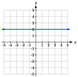A horizontal line passing through the points negative 4 comma 2, negative 2 comma 2, 0 comma 2, 2 comma 2, and 4 comma 2.