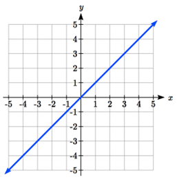 An increasing straight line passing through negative 1 comma negative 1, 0 comma 0 and 1 comma 1.