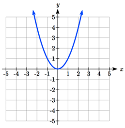 A U-shaped graph decreasing to 0 comma 0 then increasing, passing through 1 comma 1.