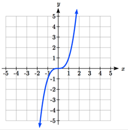 A graph that increases quickly, then flattens out at the origin, then increases quickly again.
