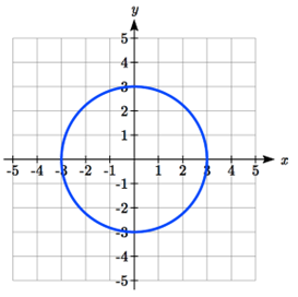 Graph of a circle with radius 3 centered at the origin.