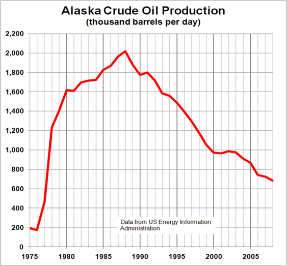 A graph labeled Alaska Crude Oil Production in thousands of barrels per day, with the horizontal axis showing years from 1975 to 2008, and the vertical axis from 0 to 2200.  The graph starts in 1975 around 200, drops a little to about 180, increases up to about 2010 in 1988, then drops to about 700 in 2008.