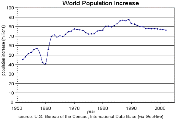 A graph labeled World Population Increase. The vertical axis is labeled population increase in millions, and the horizontal axis is in years.  The graph starts around 45 in 1952, increases for a while, then drops to 40 in 1960. It increases and decreases a bit, reaching a high of 88 in 1989.  The graph ends at 76 in 2002.