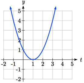 A U-shaped graph passing through 0 comma 1, 1 comma 0, 2 comma 1, and 3 comma 4