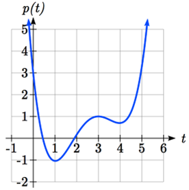 A graph passing through the points 0 comma 3, 1 comma negative 1, 3 comma 1, 4 comma 0.7 and 5 comma 3.5