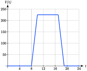 Graph of V(t), which is 0 from t=0 to t=8, then increases to 10 comma 225, remains constant to 17 comma 225, decreases to 19 comma 0 then stays constant at 0 until t=24