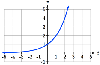 An increasing curving-up graph, passing through 0 comma 1