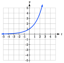 An increasing curving-up graph, passing through 0 comma 1