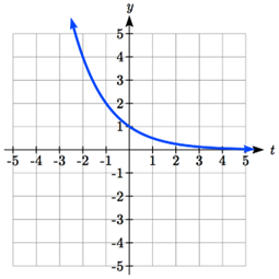 A horizontal flip of the previous graph, now decreasing curving-up, passing through 0 comma 1