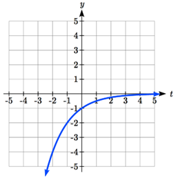 A vertical flip of the previous graph, now increasing curving-down, passing through 0 comma negative 1