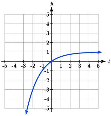 A shift up 1 of the previous graph, now increasing curving-down, passing through 0 comma 0