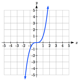 A standard cubic graph, increasing curving down to the origin, then increasing curving up