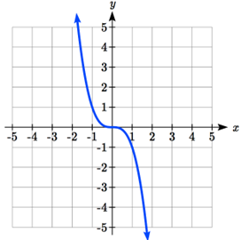 A horizontal flip of a standard cubic graph, decreasing curving up then decreasing curving down