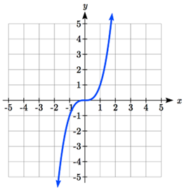 A vertical and horizontal flip of a standard cubic graph, with the result looking like a standard cubic graph