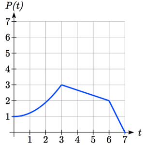 A piecewise function that passes through 0 comma 1, 3 comma 3, 6 comma 2, and 7 comma 0