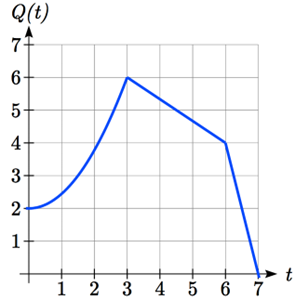 A piecewise function that passes through 0 comma 2, 3 comma 6, 6 comma 4, and 7 comma 0