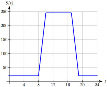 Graph of S(t), which is 20 from t=0 to t=8, then increases to 10 comma 245, remains constant to 17 comma 245, decreases to 19 comma 20 then stays constant at 20 until t=24