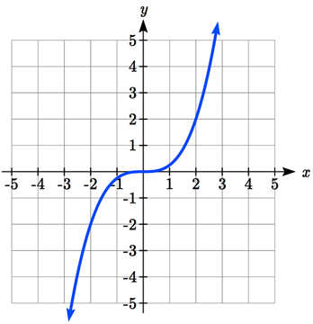 A transformation of a basic cubic graph, passing through the origin and passing through 2 comma 2