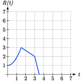 A piecewise function that passes through 0 comma 1, 1.5 comma 3, 3 comma 2, and 3.5 comma 0