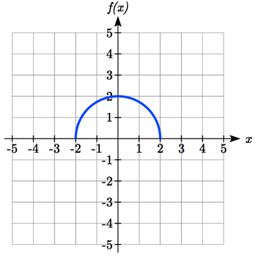 A semi-circle with endpoints at negative 2 comma 0 and 2 comma 0 and passing through 0 comma 2
