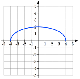 A horizontally stretched semi-circle with endpoints at negative 4 comma 0 and 4 comma 0 and passing through 0 comma 2