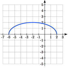 A horizontally stretched and shifted semi-circle with endpoints at negative 6 comma 0 and 2 comma 0 and passing through negative 2 comma 2