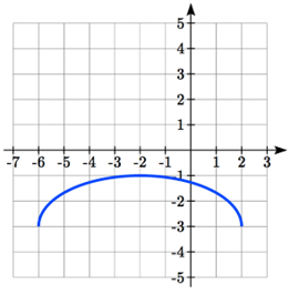 A horizontally stretched and shifted semi-circle with endpoints at negative 6 comma negative 3 and 2 comma negative 3 and passing through negative 2 comma negative 1