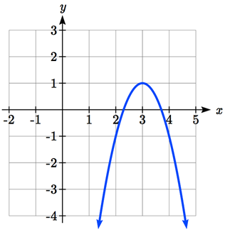 A downwards opening parabola with vertex at negative 3 comma 1 and passing through 2 comma negative 1 and 4 comma negative 1