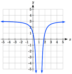 A graph that starts fairly level near y=3, decreasing slowly at first then more rapidly off the graph as it approaches x=1. Past x=1 the graph increases rapidly from off the graph then levels off towards y=3