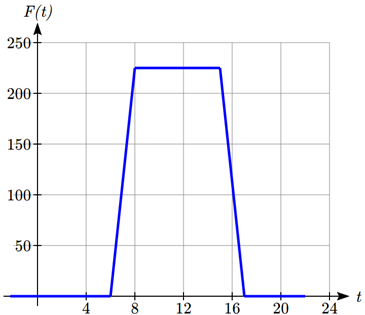Graph of F(t), which is 0 from t=negative 2 to t=6, then increases to 8 comma 225, remains constant to 15 comma 225, decreases to 17 comma 0 then stays constant at 0 until t=22