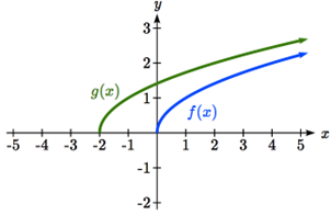 A square root graph labeled f(x) starting at the origin and increasing to the right, and a shifted square root graph labeled g(x) starting at negative 2 comma 0 and increasing to the right.