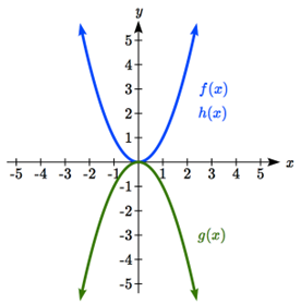 Two parabolas labeled f(x) and h(x) with vertex at the origin and opening up, and a parabola labeled g(x) with vertex at the origin and opening down.