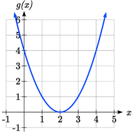 U-shaped graph that decreases to 2 comma 0 then increases