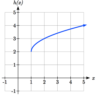 A square root graph with initial point at 1 comma 2, increasing to the right