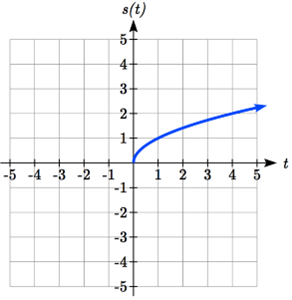 A basic square root graph with initial point at the origin, increasing to the right
