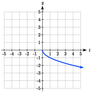 A vertically-flipped square root graph with initial point at the origin, decreasing to the right
