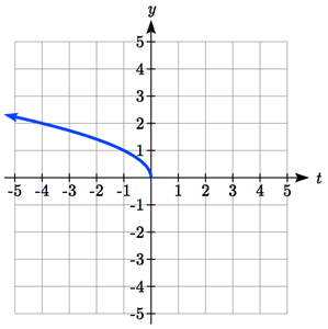A horizontally-flipped square root graph decreasing to the origin and terminating
