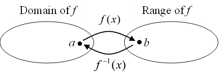 A diagram showing two circles, one labeled domain of f with a point labeled a in the circle, and the other labeled Range of f with a point labeled b in the circle.  An arrow labeled f of x points from a to b. An arrow labeled f inverse of x points from b to a.