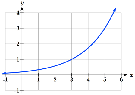 An increasing curving-up graph, passing through 3 comma 1 and 5 comma 3