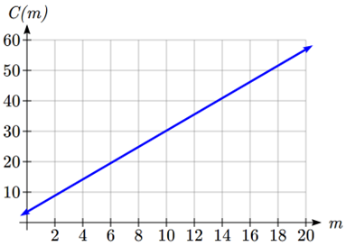 An increasing line passing through 0 comma 3.50 and 20 comma 56.90
