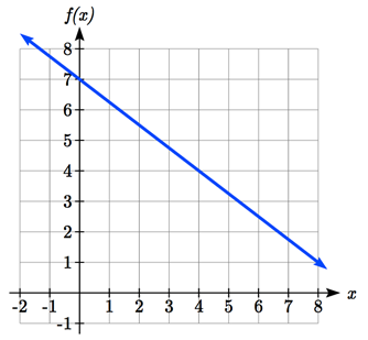 A decreasing line passing through 0 comma 7, 4 comma 4 and 8 comma 1