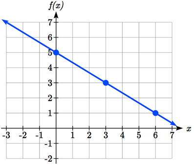 A decreasing line with dots marked on the line at 0 comma 5, 3 comma 3, and 6 comma 1