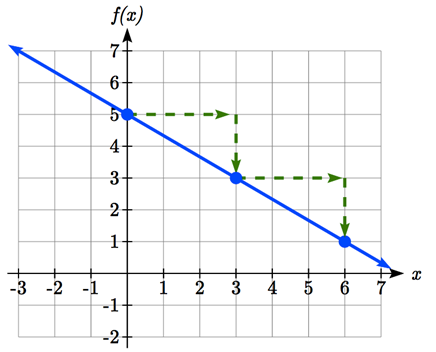 A decreasing line. From a point on the line at 0 comma 5 an arrow is drawn pointing 3 right, then from the end of that another arrow pointing down 2, ending at the point 3 comma 3 on the line. From there, another arrow is drawn pointing 3 right then another 2 down ending at the point 6 comma 1 on the line.