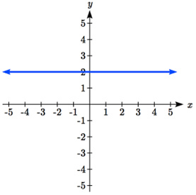 A horizontal line passing through 0 comma 2 and 2 comma 2